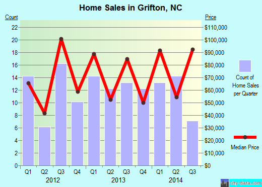 Grifton,NC real estate house value index trend
