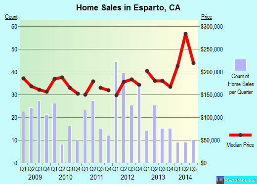 Esparto,CA real estate house value index trend
