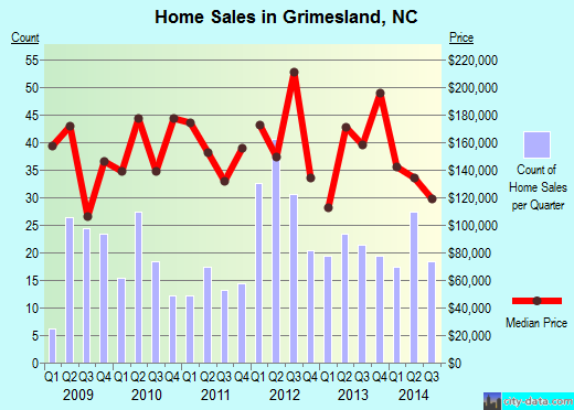 Grimesland,NC real estate house value index trend
