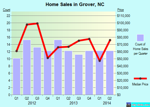 Grover,NC real estate house value index trend