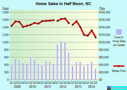 Half Moon,NC real estate house value index trend