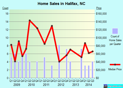 Halifax,NC real estate house value index trend
