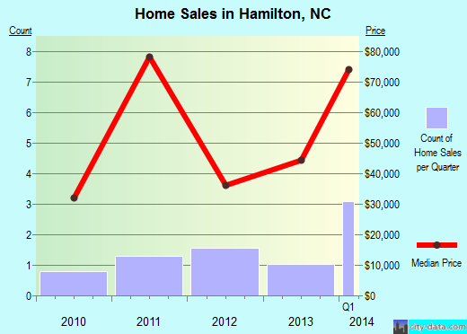 Hamilton,NC real estate house value index trend
