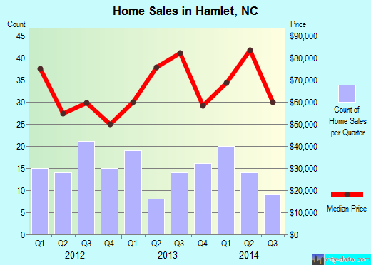Hamlet,NC real estate house value index trend