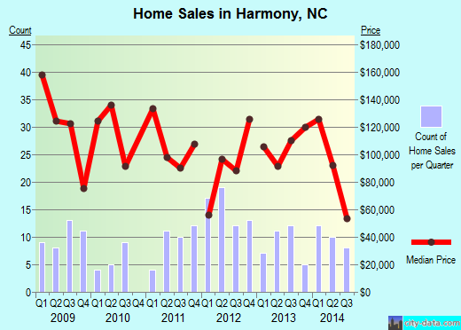 Harmony,NC real estate house value index trend