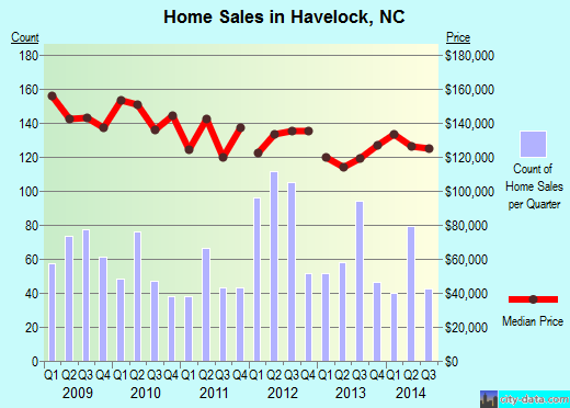 Havelock,NC real estate house value index trend