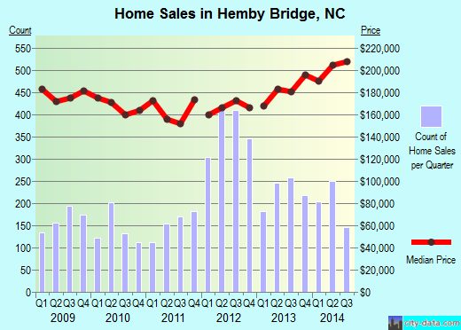 Hemby Bridge,NC real estate house value index trend