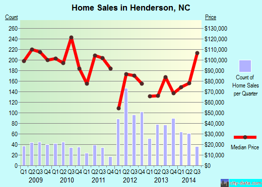 Henderson,NC real estate house value index trend