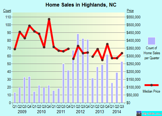 Highlands,NC index of house prices