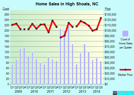High Shoals,NC real estate house value index trend