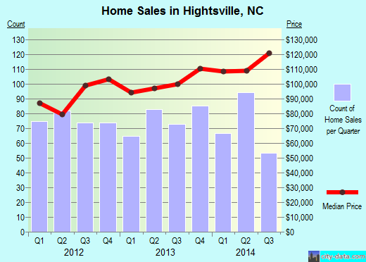 Hightsville,NC real estate house value index trend