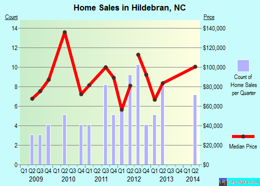 Hildebran,NC real estate house value index trend