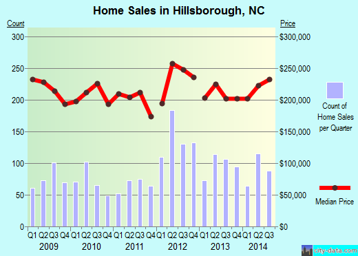 Hillsborough,NC index of house prices