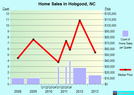 Hobgood,NC real estate house value index trend
