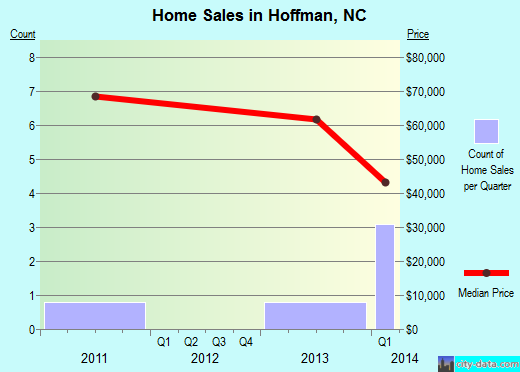 Hoffman,NC real estate house value index trend