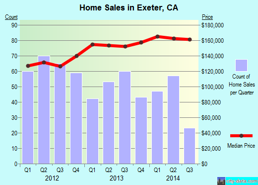 Exeter,CA real estate house value index trend