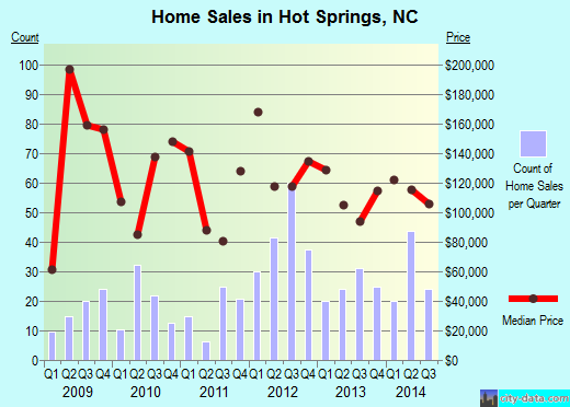 Hot Springs,NC real estate house value index trend