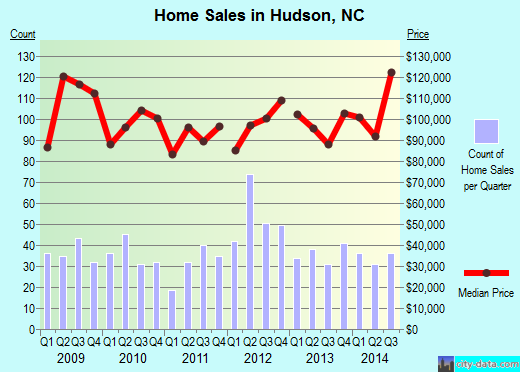 Hudson,NC real estate house value index trend