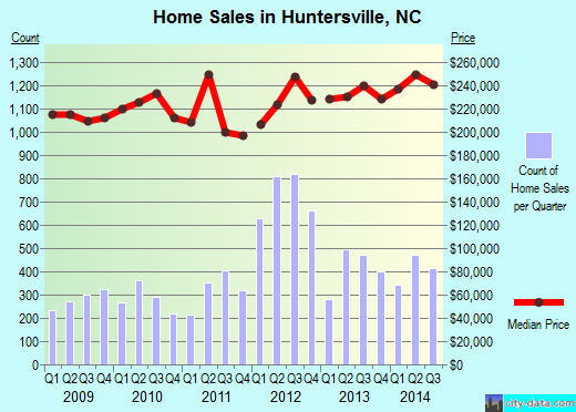 Huntersville,NC real estate