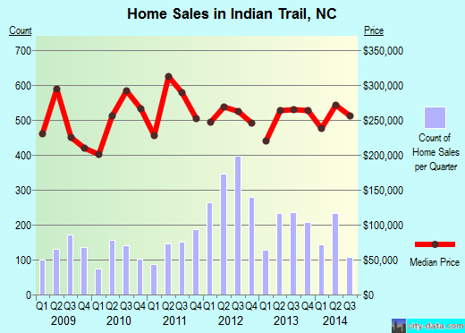 Indian Trail,NC real estate house value index trend