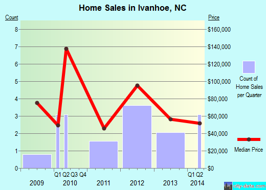 Ivanhoe,NC real estate house value index trend