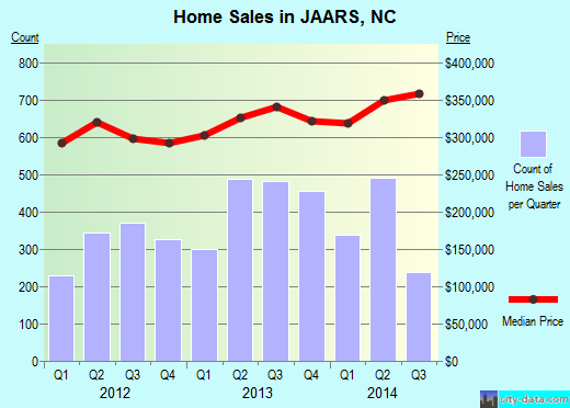 JAARS,NC real estate house value index trend
