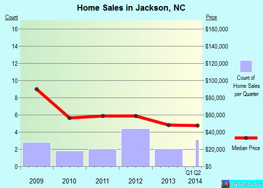 Jackson,NC real estate house value index trend