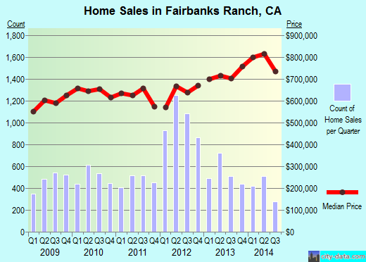 Fairbanks Ranch,CA index of house prices