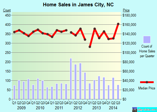 James City,NC real estate house value index trend
