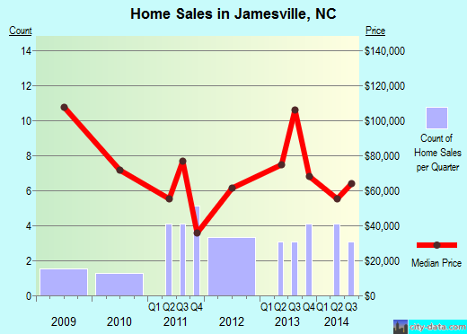Jamesville,NC real estate house value index trend