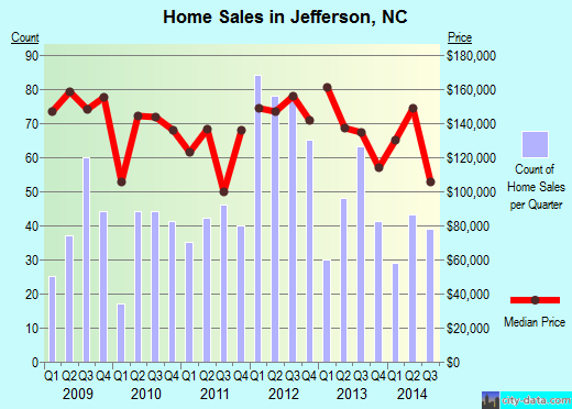 Jefferson,NC real estate house value index trend