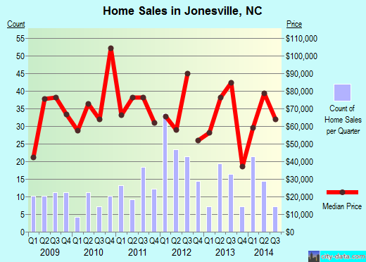 Jonesville,NC real estate house value index trend