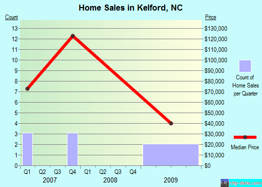 Kelford,NC real estate house value index trend