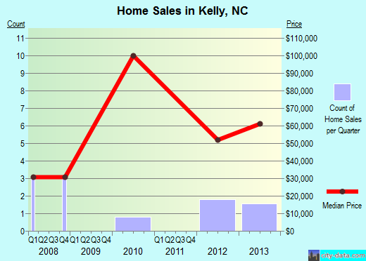 Kelly,NC real estate house value index trend