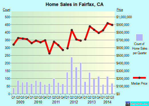 Fairfax,CA real estate house value index trend