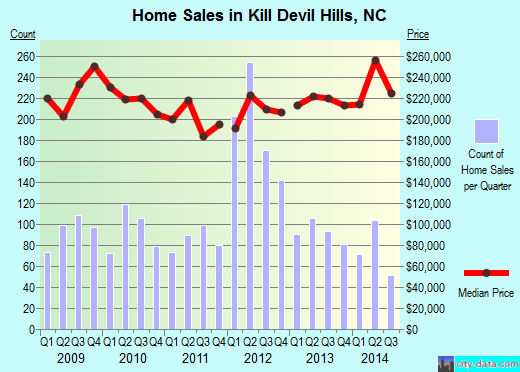 Kill Devil Hills,NC index of house prices