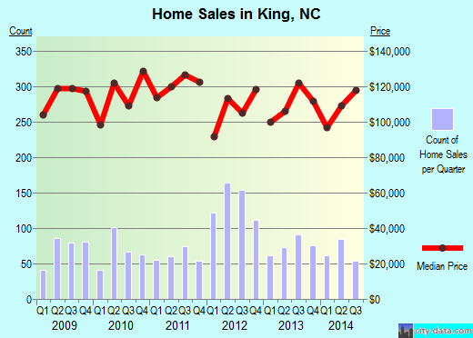 King,NC real estate house value index trend