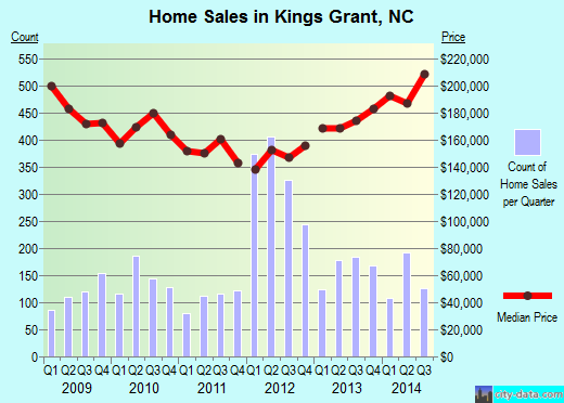 Kings Grant,NC real estate house value index trend