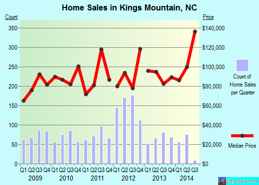 Kings Mountain,NC real estate house value index trend