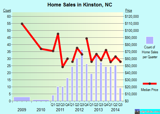 Kinston,NC real estate house value index trend
