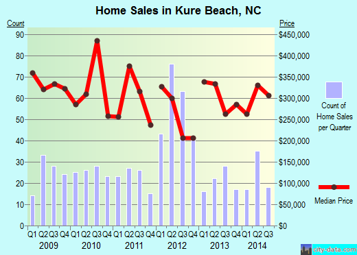 Kure Beach,NC real estate house value index trend