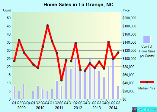 La Grange,NC real estate house value index trend