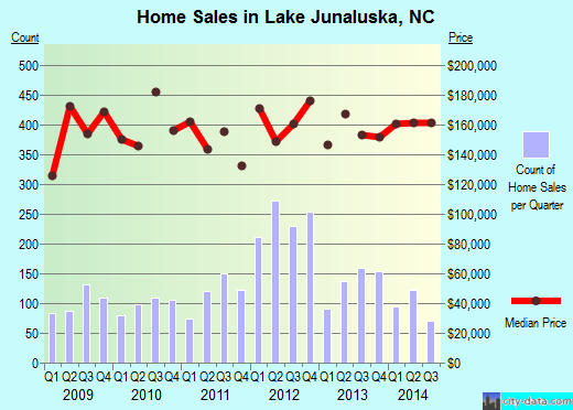 Lake Junaluska,NC real estate house value index trend