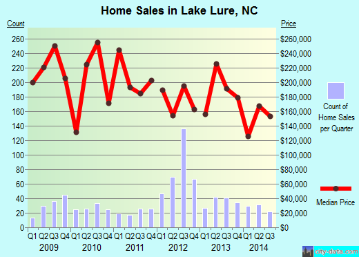 Lake Lure,NC real estate house value index trend