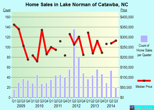 Lake Norman of Catawba,NC real estate house value index trend
