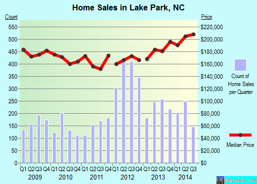 Lake Park,NC real estate house value index trend