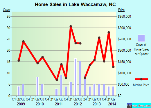 Lake Waccamaw,NC real estate house value index trend