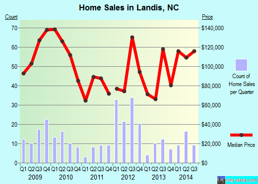 Landis,NC real estate house value index trend