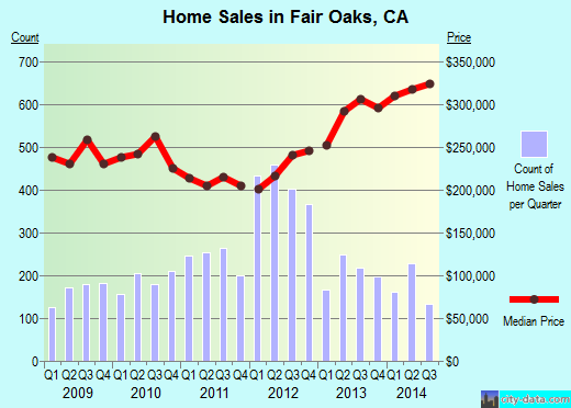 Fair Oaks,CA real estate house value index trend