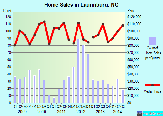 Laurinburg,NC real estate house value index trend